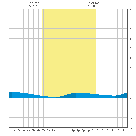 Park Channel tide chart for Wednesday, November 13, 2024