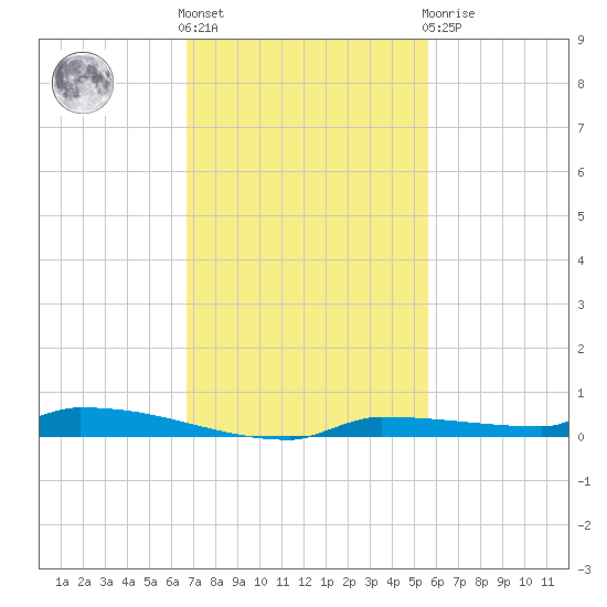Park Channel tide chart for Friday, November 15, 2024