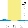 Park Channel tide chart for Sunday, November 17, 2024