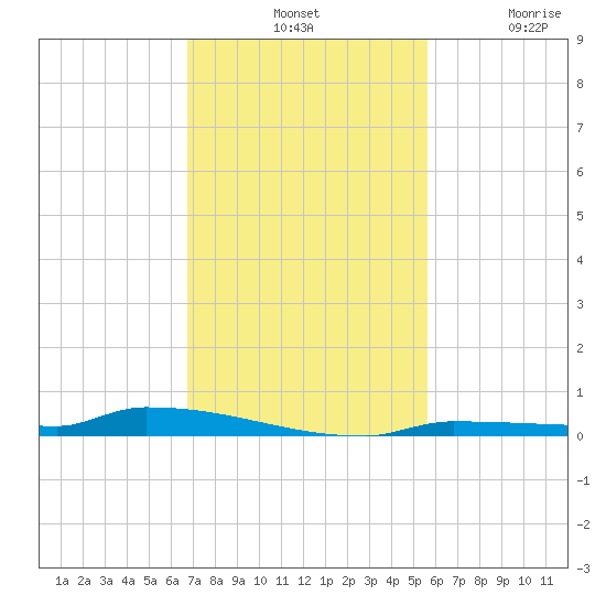 Park Channel tide chart for Tuesday, November 19, 2024