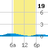 Park Channel tide chart for Tuesday, November 19, 2024