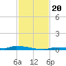Park Channel tide chart for Wednesday, November 20, 2024