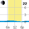Park Channel tide chart for Friday, November 22, 2024