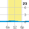 Park Channel tide chart for Saturday, November 23, 2024