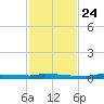 Park Channel tide chart for Sunday, November 24, 2024