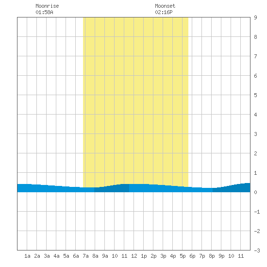 Park Channel tide chart for Monday, November 25, 2024