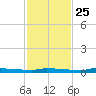 Park Channel tide chart for Monday, November 25, 2024