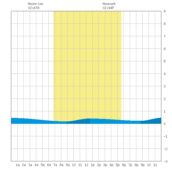 Park Channel tide chart for Tuesday, November 26, 2024