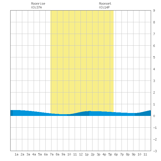 Park Channel tide chart for Wednesday, November 27, 2024