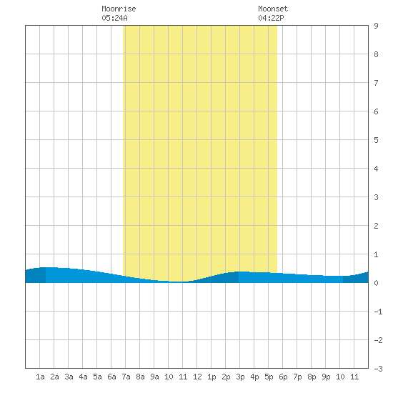 Park Channel tide chart for Friday, November 29, 2024