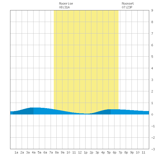 Park Channel tide chart for Saturday, November 2, 2024