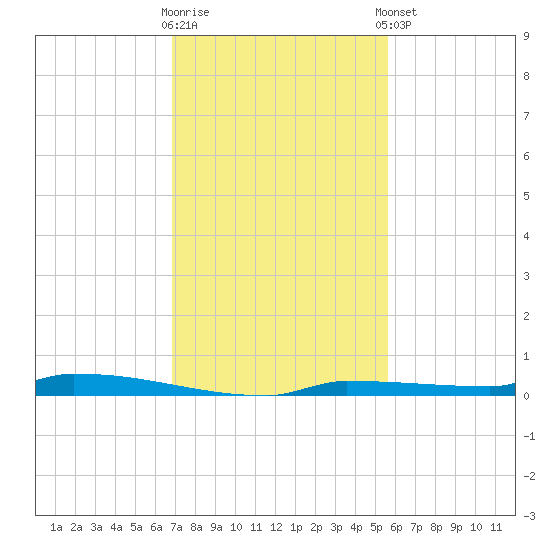 Park Channel tide chart for Saturday, November 30, 2024