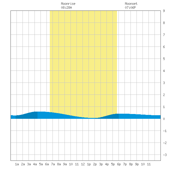 Park Channel tide chart for Sunday, November 3, 2024
