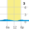 Park Channel tide chart for Sunday, November 3, 2024