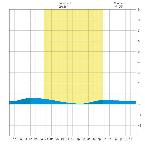 Park Channel tide chart for Monday, November 4, 2024