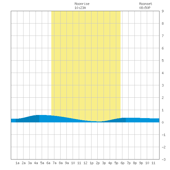 Park Channel tide chart for Tuesday, November 5, 2024