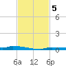 Park Channel tide chart for Tuesday, November 5, 2024