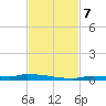 Park Channel tide chart for Thursday, November 7, 2024