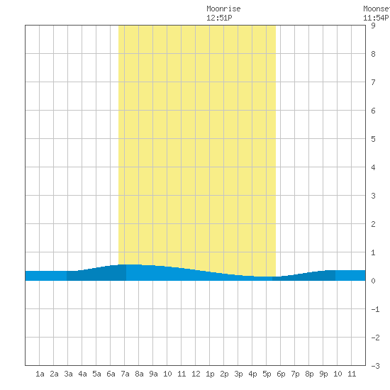 Park Channel tide chart for Friday, November 8, 2024