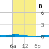 Park Channel tide chart for Friday, November 8, 2024