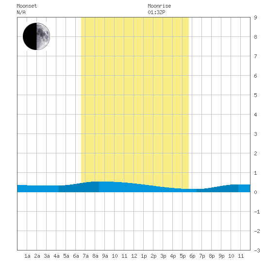 Park Channel tide chart for Saturday, November 9, 2024