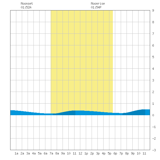 Park Channel tide chart for Tuesday, December 10, 2024