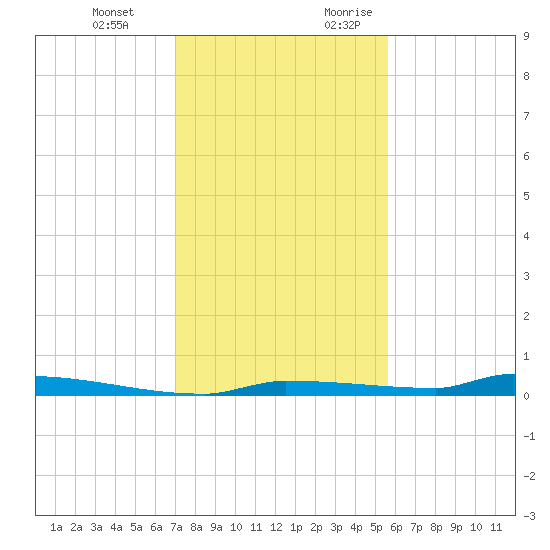 Park Channel tide chart for Wednesday, December 11, 2024