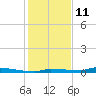 Park Channel tide chart for Wednesday, December 11, 2024
