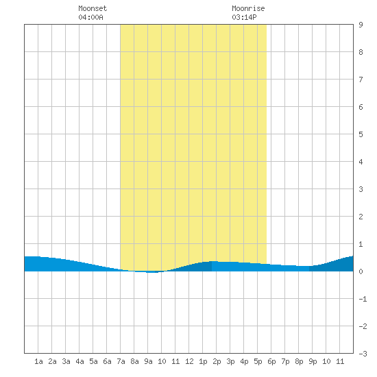 Park Channel tide chart for Thursday, December 12, 2024