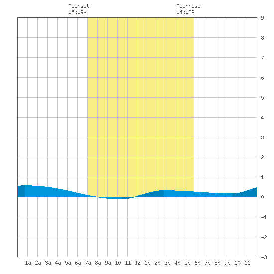 Park Channel tide chart for Friday, December 13, 2024