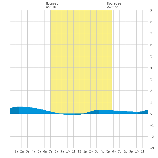 Park Channel tide chart for Saturday, December 14, 2024