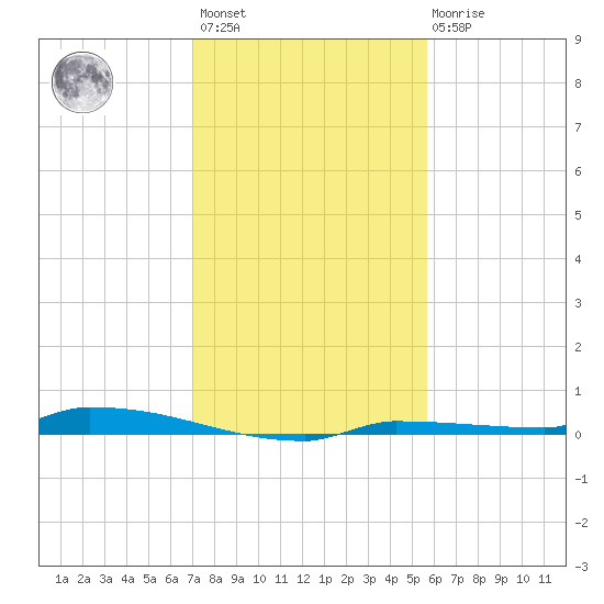 Park Channel tide chart for Sunday, December 15, 2024