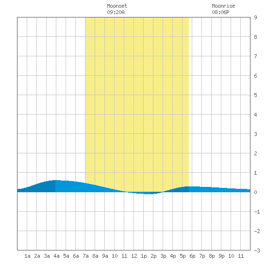 Park Channel tide chart for Tuesday, December 17, 2024