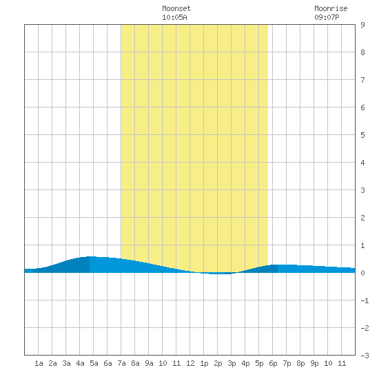 Park Channel tide chart for Wednesday, December 18, 2024