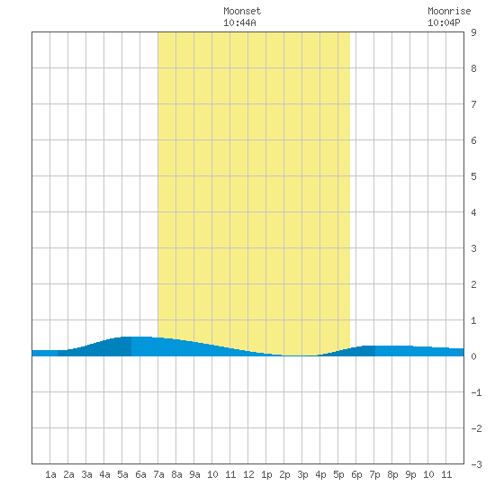 Park Channel tide chart for Thursday, December 19, 2024