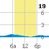 Park Channel tide chart for Thursday, December 19, 2024
