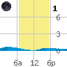 Park Channel tide chart for Sunday, December 1, 2024