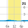 Park Channel tide chart for Saturday, December 21, 2024