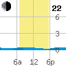 Park Channel tide chart for Sunday, December 22, 2024