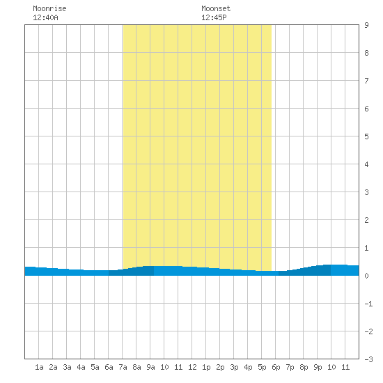 Park Channel tide chart for Monday, December 23, 2024