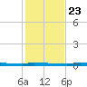 Park Channel tide chart for Monday, December 23, 2024