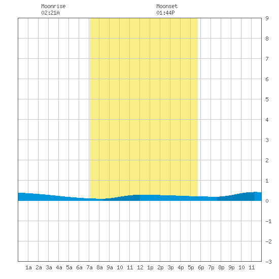 Park Channel tide chart for Wednesday, December 25, 2024