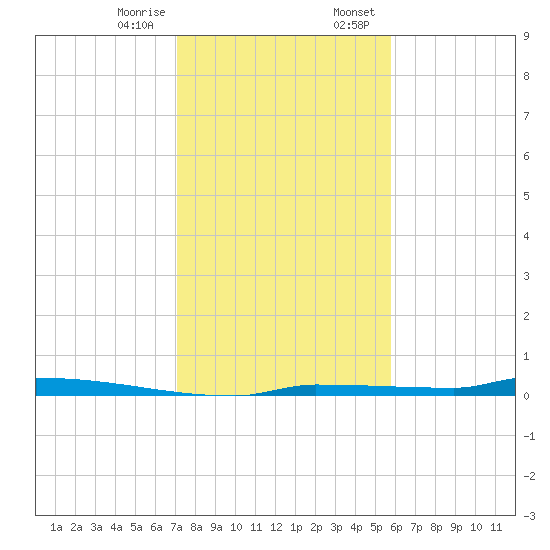 Park Channel tide chart for Friday, December 27, 2024