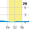 Park Channel tide chart for Saturday, December 28, 2024