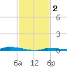 Park Channel tide chart for Monday, December 2, 2024