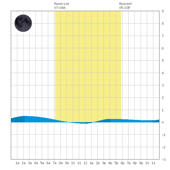 Park Channel tide chart for Monday, December 30, 2024