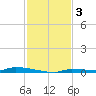 Park Channel tide chart for Tuesday, December 3, 2024