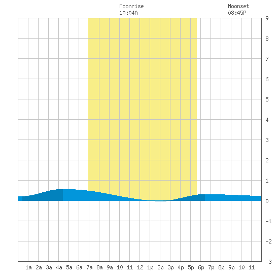 Park Channel tide chart for Wednesday, December 4, 2024