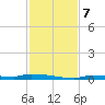 Park Channel tide chart for Saturday, December 7, 2024