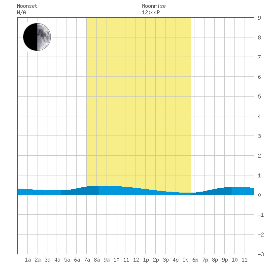Park Channel tide chart for Sunday, December 8, 2024